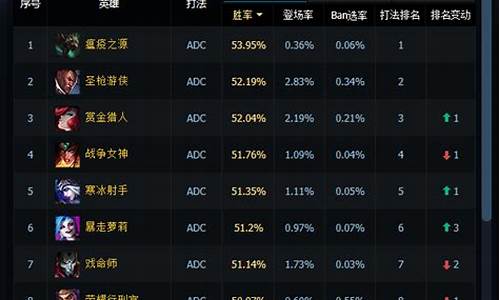 LOL最强ADC英雄排名？谁是当前版本的顶尖射手？